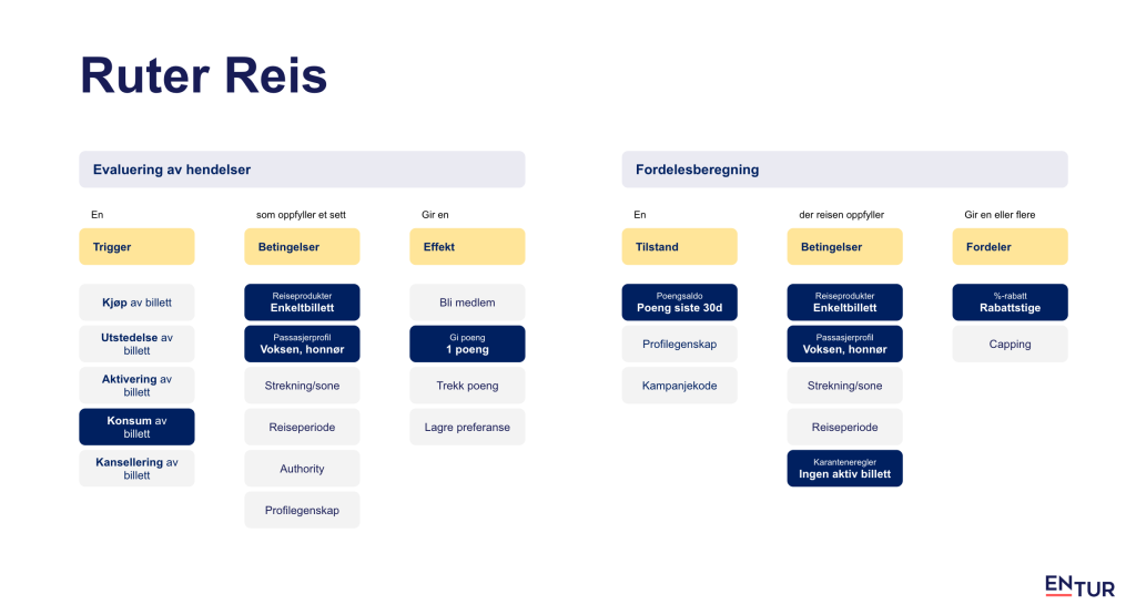 Flytdiagram for hendelser, betingelser og effekt.